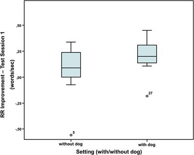 Minor Immediate Effects of a Dog on Children’s Reading Performance and Physiology